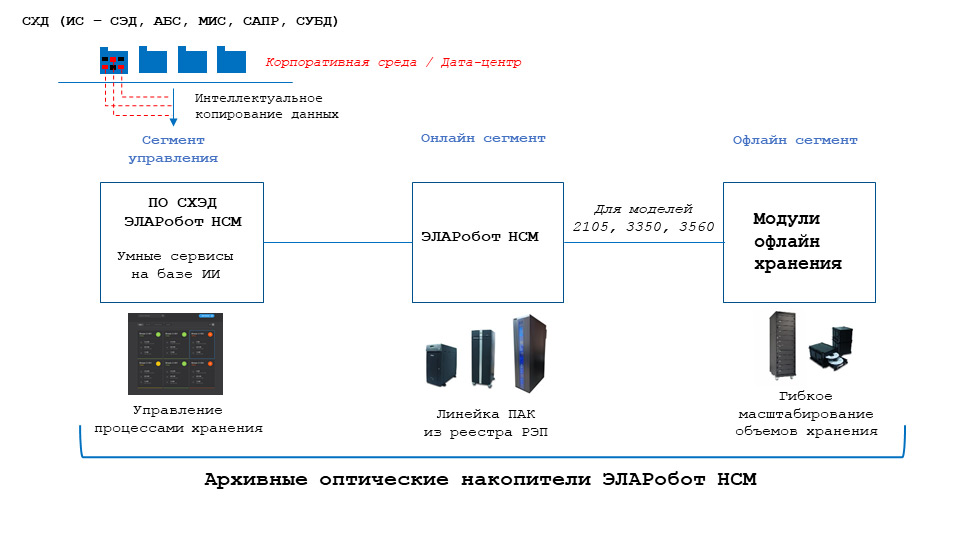 Роботизированный электронный архив на оптике ЭЛАРобот НСМ nsm-4.jpg